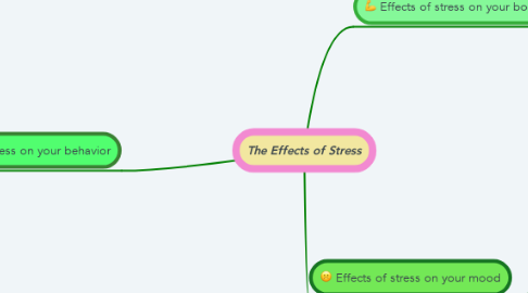 Mind Map: The Effects of Stress