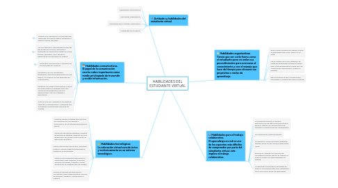 Mind Map: HABILIDADES DEL ESTUDIANTE VIRTUAL