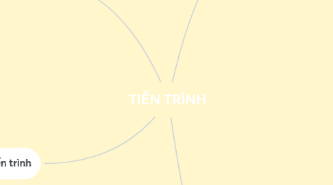 Mind Map: TIẾN TRÌNH