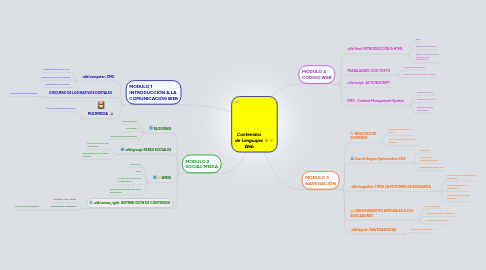 Mind Map: Contenidos de Lenguajes Web