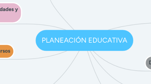 Mind Map: PLANEACIÓN EDUCATIVA