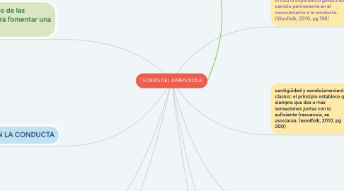Mind Map: TEORIAS DEL APRENDIZAJE