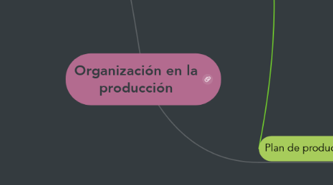 Mind Map: Organización en la producción