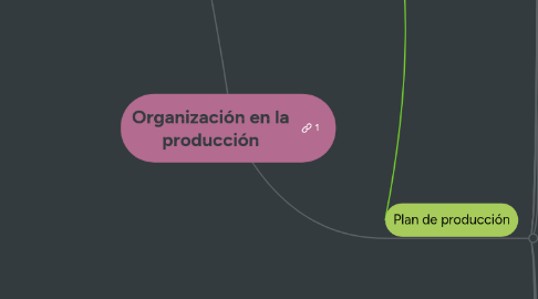 Mind Map: Organización en la producción