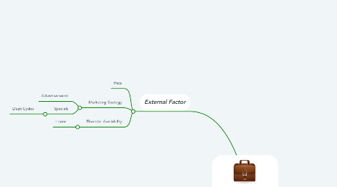 Mind Map: Decision Making and Consumers