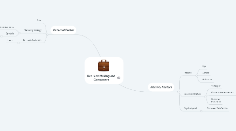 Mind Map: Decision Making and Consumers