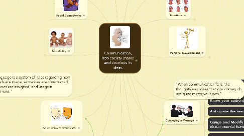 Mind Map: Communication, how society shares and develops its ideas.