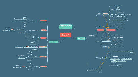 Mind Map: ENTORNOS DEL MARKETING