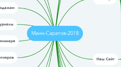 Mind Map: Манн-Саратов-2018