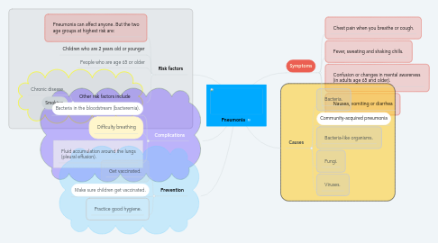 Mind Map: Pneumonia