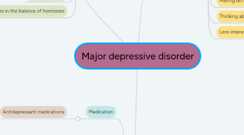 Mind Map: Major depressive disorder