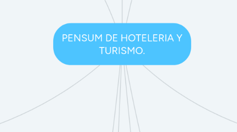 Mind Map: PENSUM DE HOTELERIA Y TURISMO.