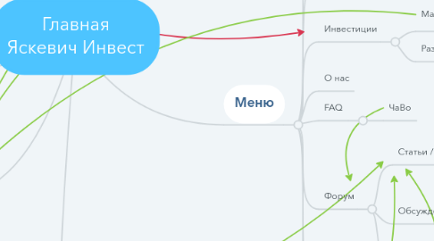 Mind Map: Главная Яскевич Инвест