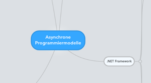 Mind Map: Asynchrone Programmiermodelle