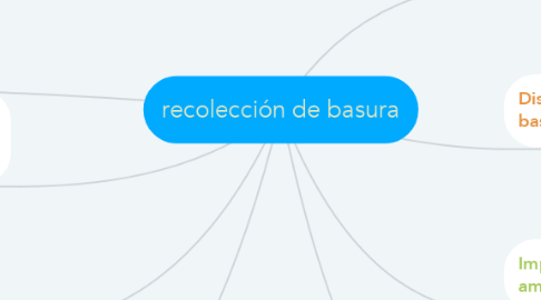 Mind Map: recolección de basura