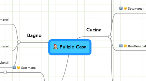 Mind Map: Pulizie Casa