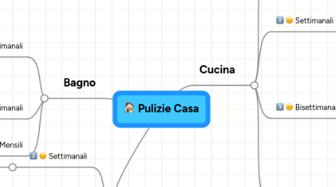 Mind Map: Pulizie Casa