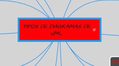 Mind Map: TIPOS DE DIAGRAMAS DE UML