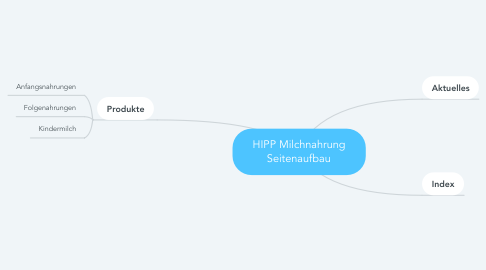 Mind Map: HIPP Milchnahrung Seitenaufbau