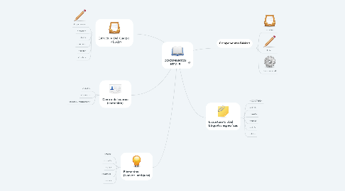 Mind Map: DOCUMENTOS HTML5