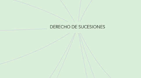 Mind Map: DERECHO DE SUCESIONES
