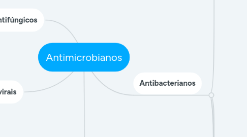 Mind Map: Antimicrobianos