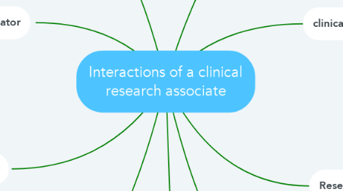 Mind Map: Interactions of a clinical research associate