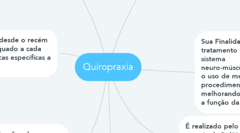 Mind Map: Quiropraxia