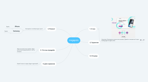 Mind Map: megapolis