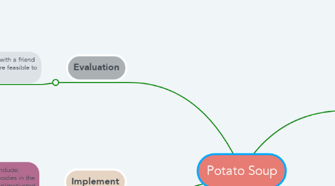 Mind Map: Potato Soup