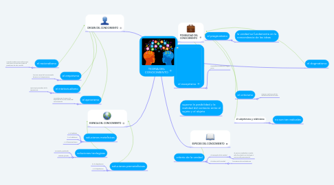 Mind Map: TEORIA DEL CONOCIMIENTO