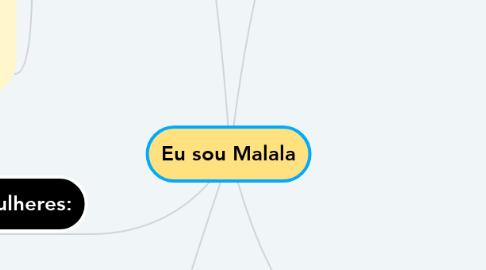 Mind Map: Eu sou Malala