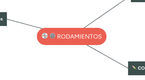 Mind Map: RODAMIENTOS