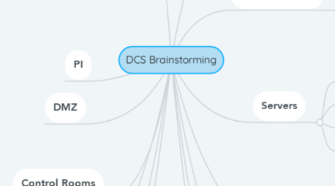 Mind Map: DCS Brainstorming