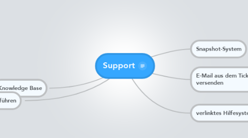 Mind Map: Support