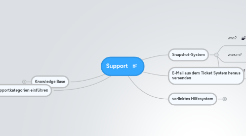 Mind Map: Support