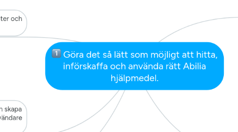 Mind Map: Göra det så lätt som möjligt att hitta, införskaffa och använda rätt Abilia hjälpmedel.