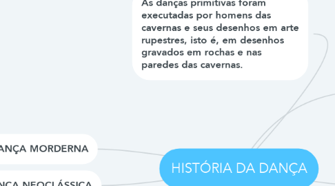 Mind Map: HISTÓRIA DA DANÇA