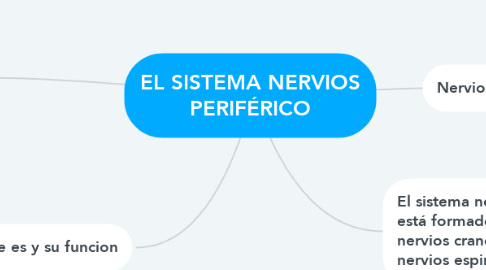 Mind Map: EL SISTEMA NERVIOS PERIFÉRICO