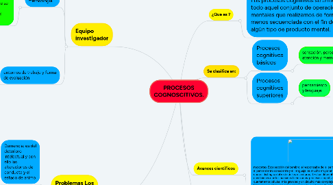 Mind Map: PROCESOS COGNOSCITIVOS.