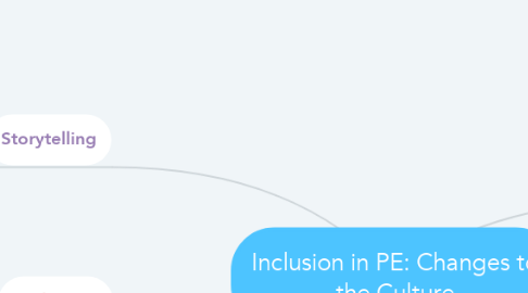 Mind Map: Inclusion in PE: Changes to the Culture
