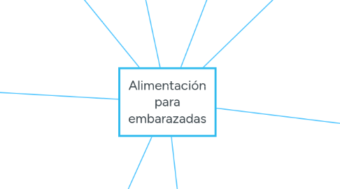 Mind Map: Alimentación para embarazadas