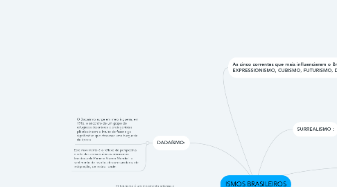Mind Map: ISMOS BRASILEIROS
