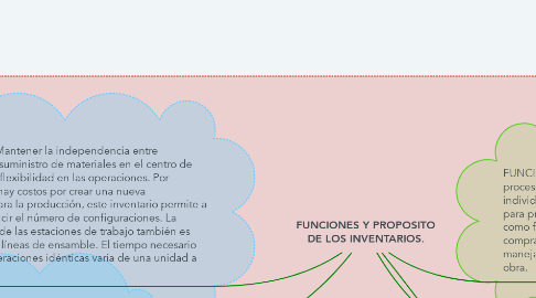 Mind Map: FUNCIONES Y PROPOSITO DE LOS INVENTARIOS.