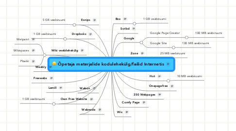 Mind Map: Õpetaja materjalide kodulehekülg/failid Internetis