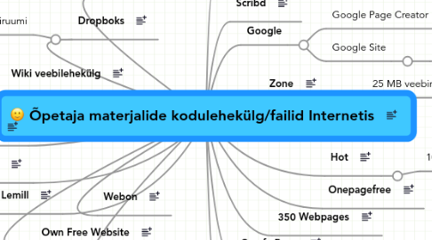 Mind Map: Õpetaja materjalide kodulehekülg/failid Internetis