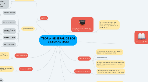 Mind Map: TEORÍA GENERAL DE LOS SISTEMAS (TGS)