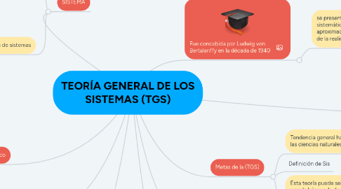 Mind Map: TEORÍA GENERAL DE LOS SISTEMAS (TGS)