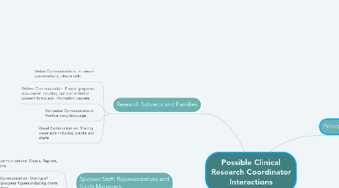 Mind Map: Possible Clinical Research Coordinator Interactions