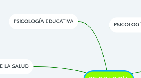 Mind Map: PSICOLOGÍA